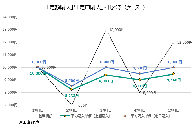 「定額購入」と「定口購入」を比べる(ケース1)
