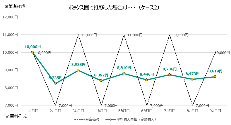 ボックス圏で推移した場合は・・・(ケース2)