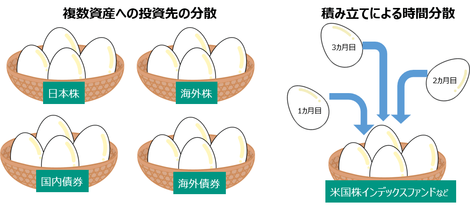 複数資産への投資先の分散/積み立てによる時間分散