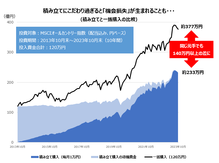 積み立てにこだわり過ぎると「機会損失」が生まれることも・・・(積み立てと一括購入の比較)