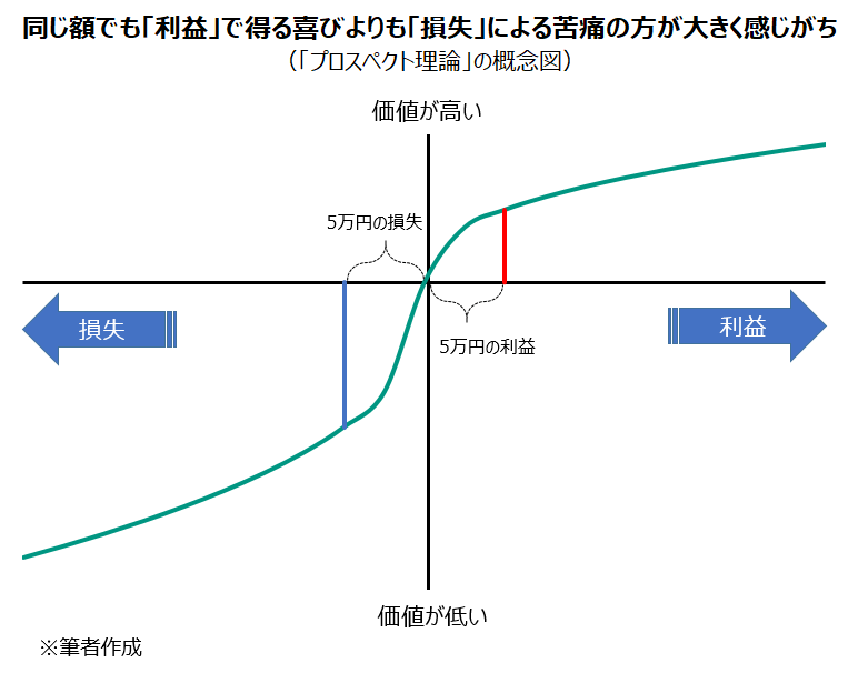 同じ額でも「利益」で得る喜びよりも「損失」による苦痛の方が大きく感じがち