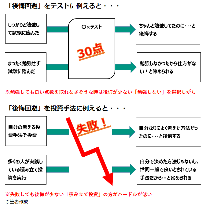 「後悔回避」をテストに例えると・・・ 「後悔回避」を投資手法に例えると・・・