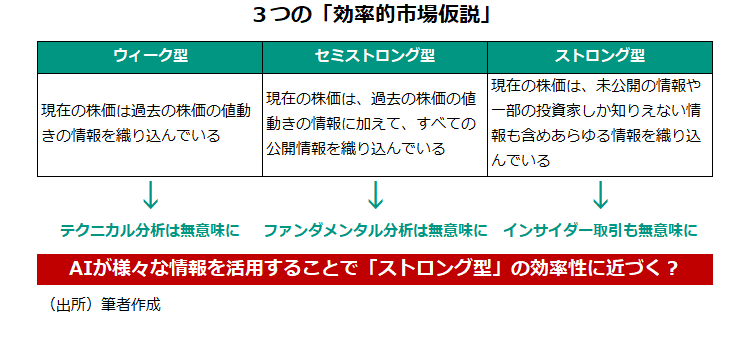 3つの「効率的市場仮設」