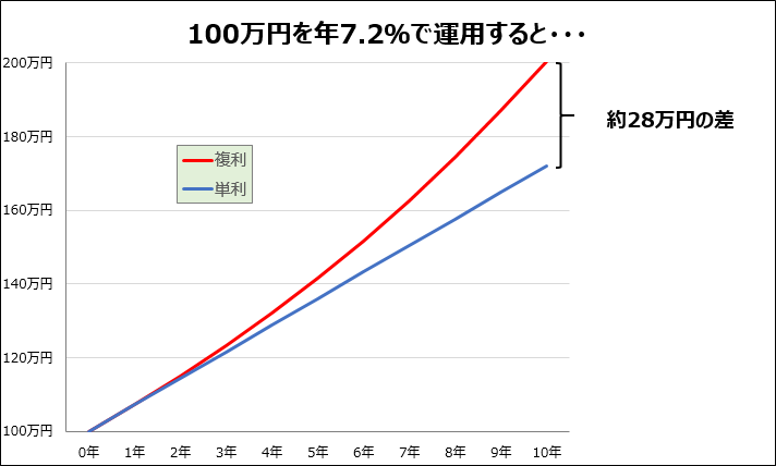 100万円を年7.2%で運用すると…