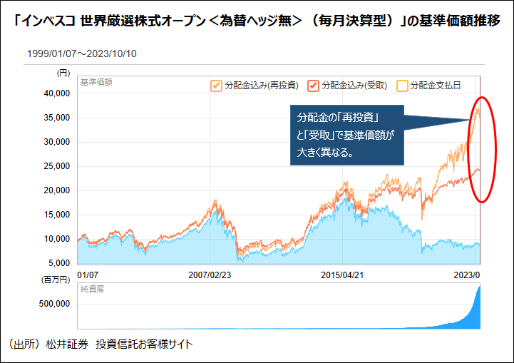 「インベスコ 世界厳選株式オープン＜為替ヘッジ無＞ (毎月決算型)」の基準価格推移