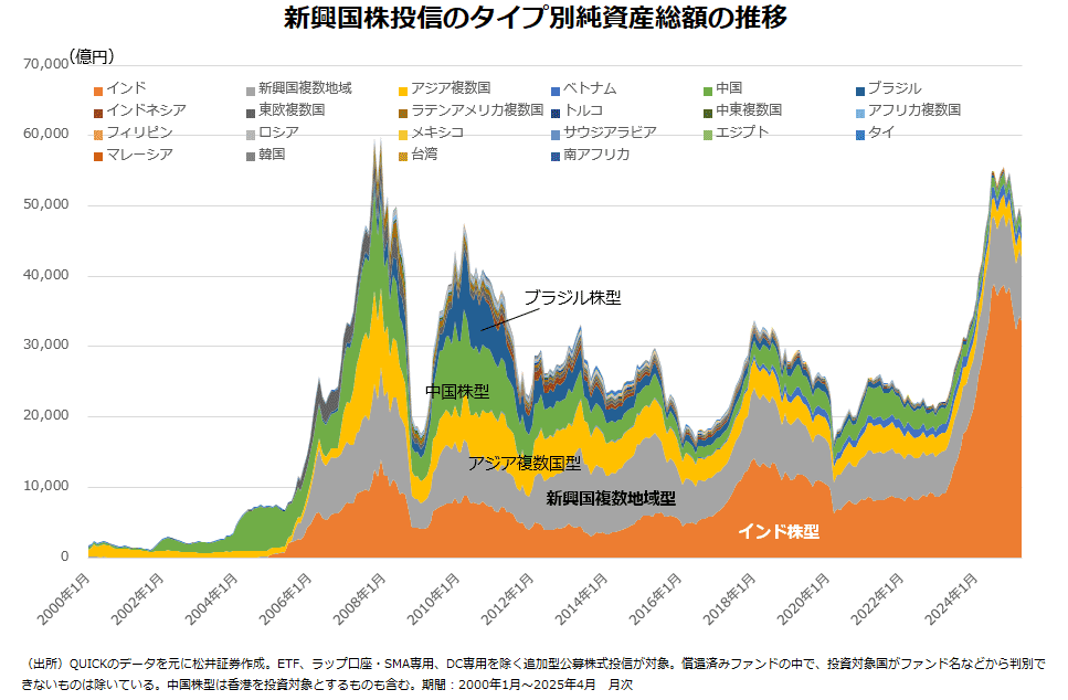 新興国株投信のタイプ別純資産総額の推移