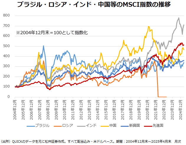 新興国株投信のタイプ別純資産総額の推移