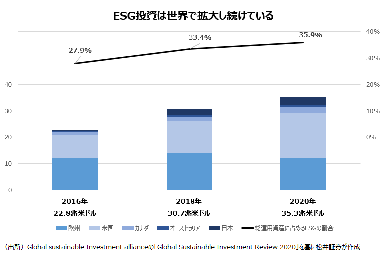 ESG投資は世界で拡大し続けている