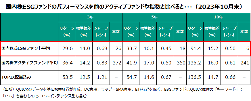 国内株ESGファンドのパフォーマンスを他のアクティブファンドや指数と比べると・・・(2023年10月末)