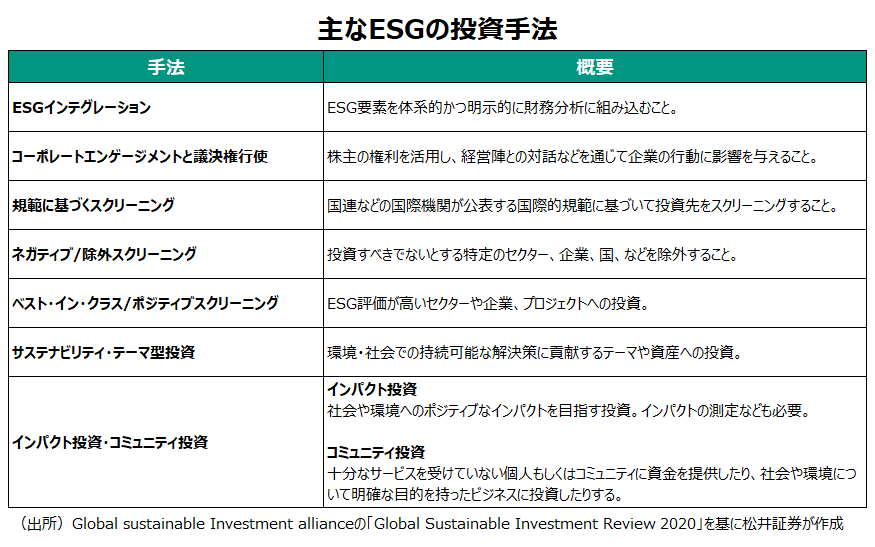 主なESGの投資手法