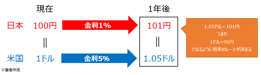 「カバー付き」と「カバーなし」、2つの「金利平価説」