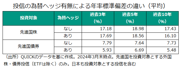 投信の為替ヘッジ有無による年率標準偏差の違い(平均)