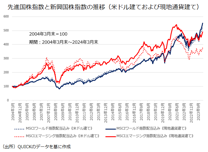 先進国株指数と新興国株指数の推移(米ドル建ておよび現地通貨建て)
