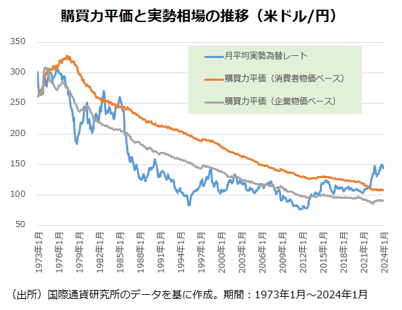 購買力平価と実勢相場の推移(米ドル/円)