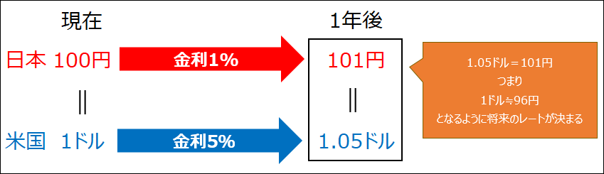 1.05ドル＝101円。つまり1ドル≒96円となるように将来のレートが決まる