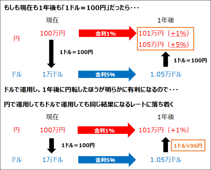 もしも現在も1年後も「1ドル＝100円」だったら、ドルで運用し、1年後に円転したほうが明らかに有利になるので、円で運用してもドルで運用しても同じ結果になるレートに落ち着く