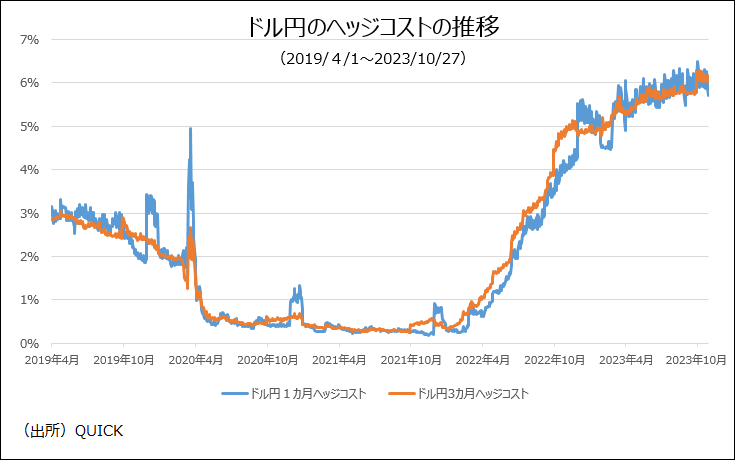 ドル円のヘッジコストの推移（2019/4/1～2023/10/27）