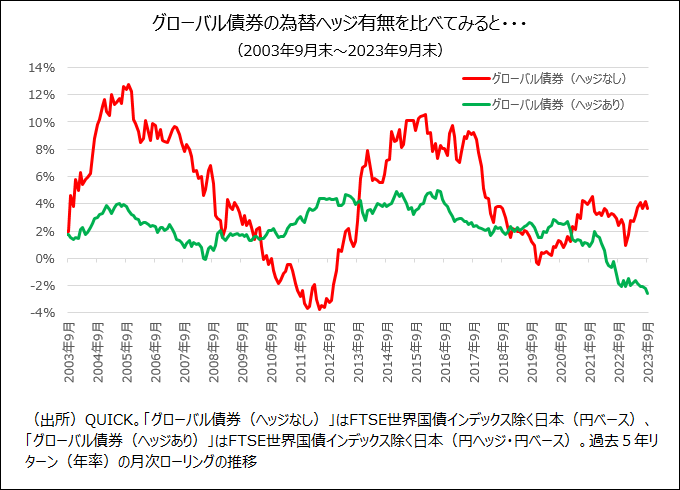 グローバル債券の為替ヘッジ有無を比べてみると（2003年9月末～2023年9月末）