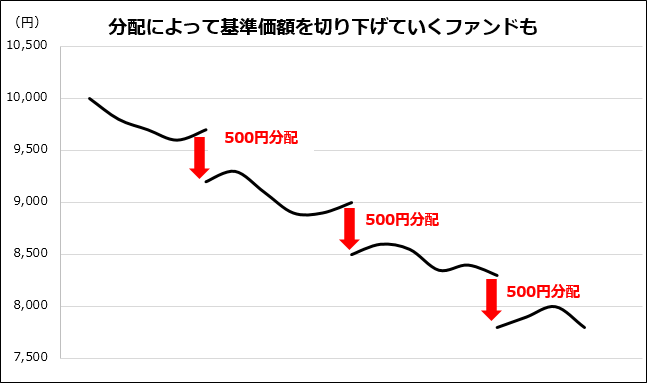 分売によって基準価額を切り下げいいくファンドも