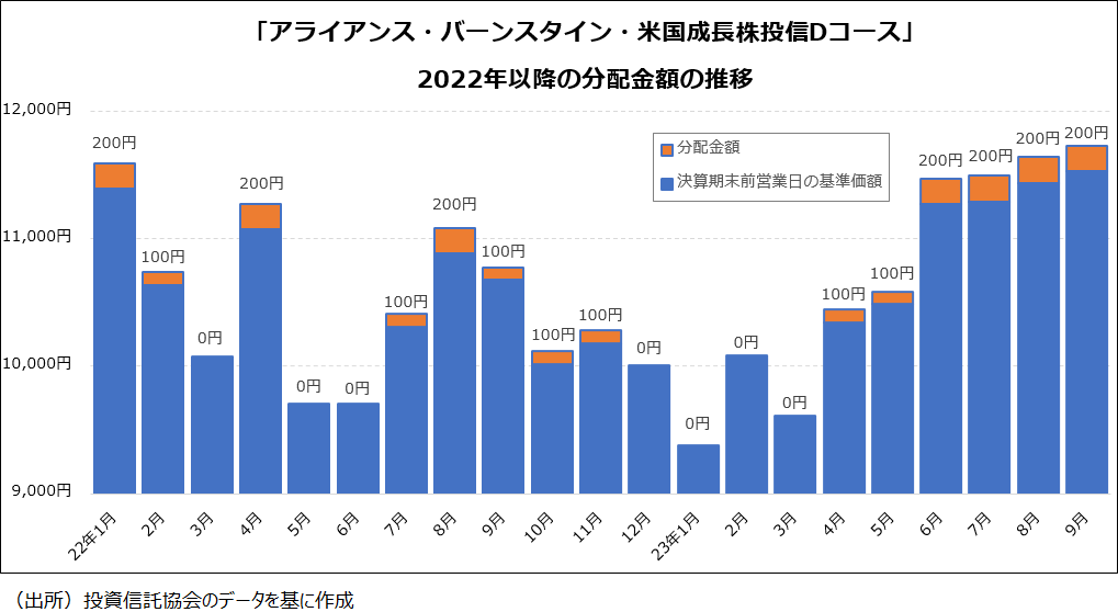 「アライアンス・バーンスタイン・米国成長株投信Dコース」2022年以降の分配金額の推移