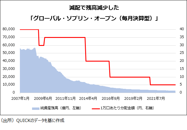 減配で残高減少した「グローバル・ソブリン・オープン(毎月決算型)」