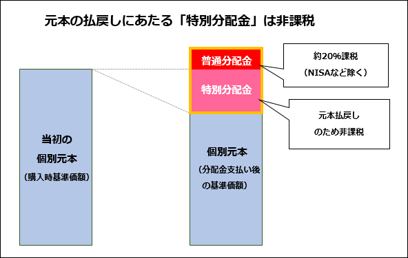 元本の払戻しにあたる「特別分配金」は非課税