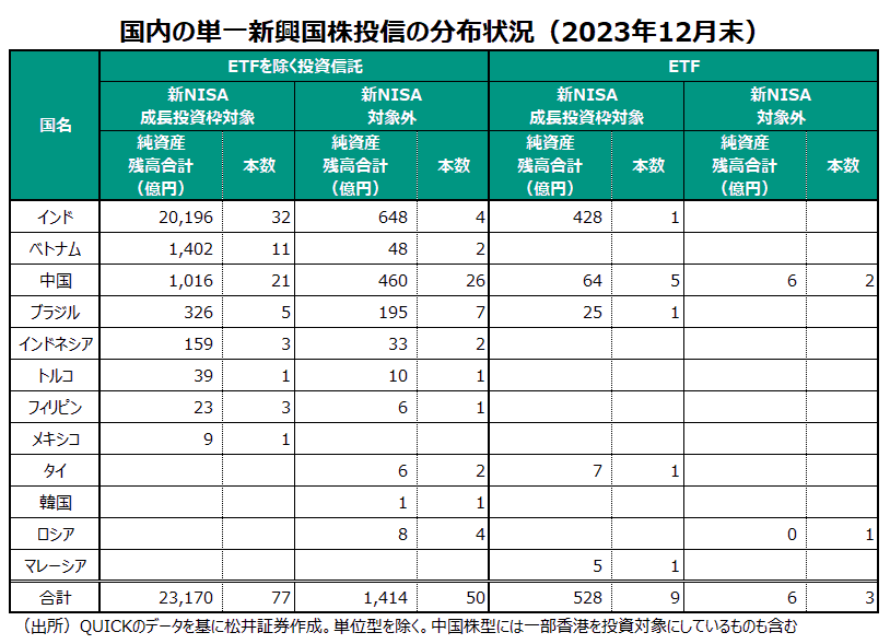 国内の単一新興国株投信の分布状況(2023年12月末)