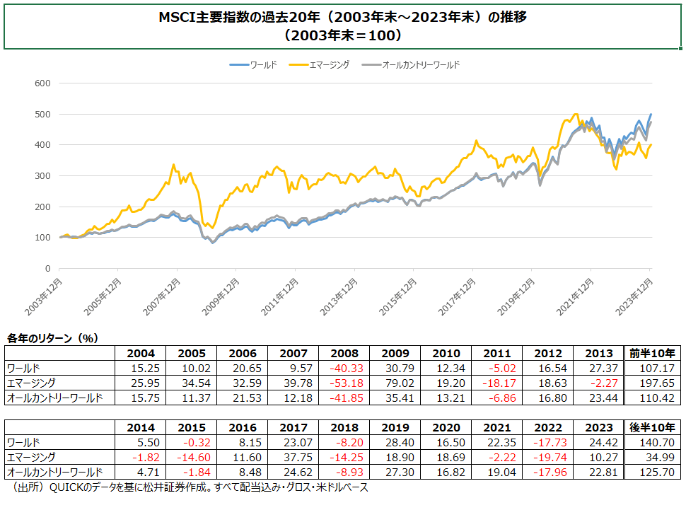 MSCI主要指数の過去20年(2003年末～2023年末)の推移