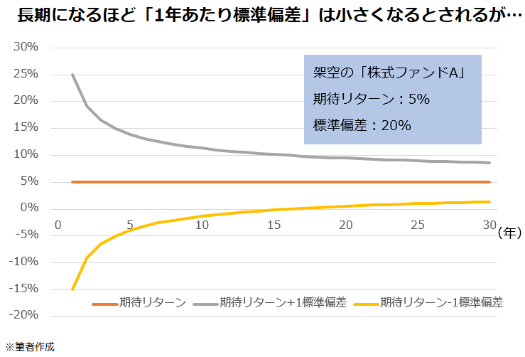 長期になるほど「年率標準偏差」は小さくなるとされるが…