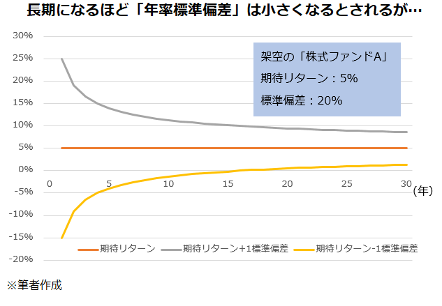 長期になるほど「年率標準偏差」は小さくなるとされるが…