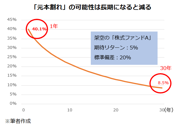 「元本割れ」の可能性は長期になると減る