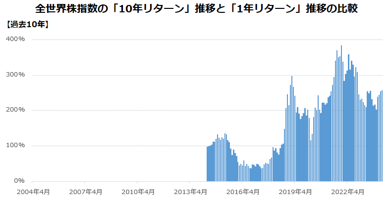 全世界株指数の「10年リターン」推移と「1年リターン」推移の比較