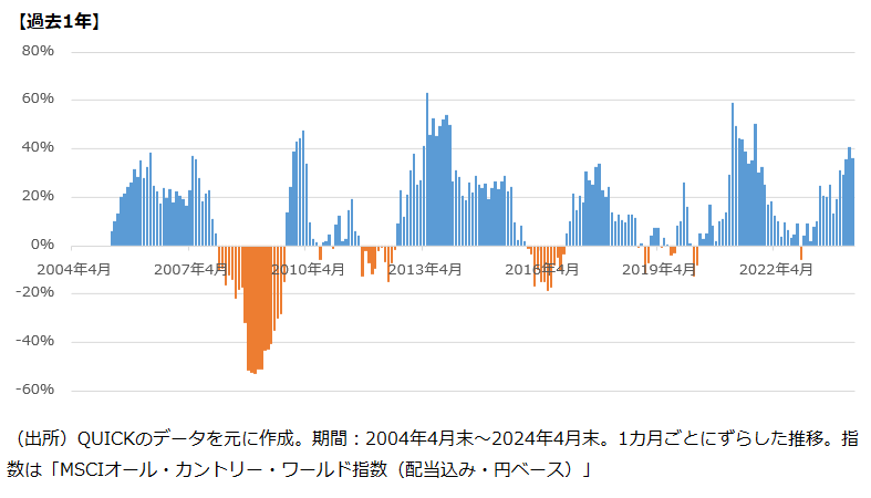 全世界株指数の「10年リターン」推移と「1年リターン」推移の比較