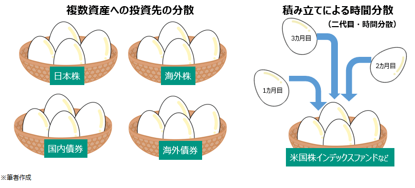 複数資産への投資先の分散