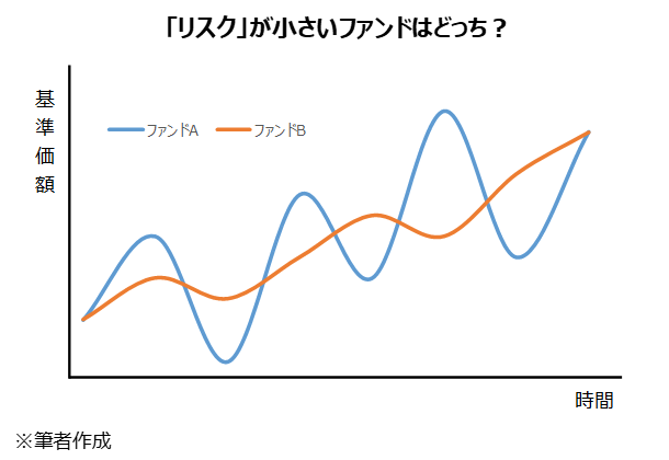 「リスク」が小さいファンドはどっち?
