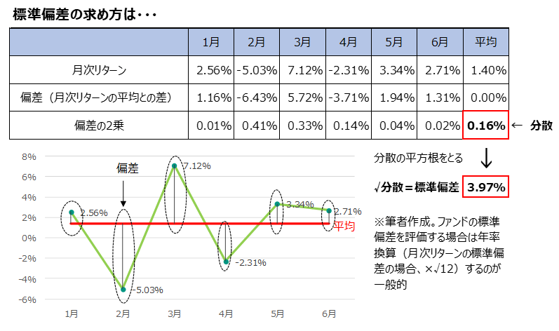 標準偏差の求め方は・・・