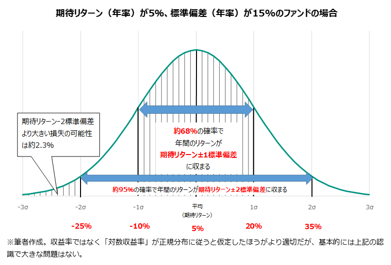 期待リターン(年率)が5%、標準偏差(年率)が15%のファンドの場合