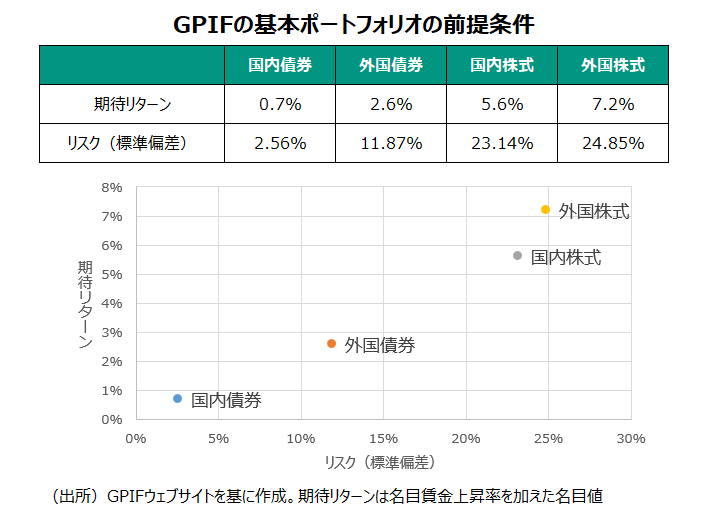 GPIFの基本ポートフォリオの前提条件