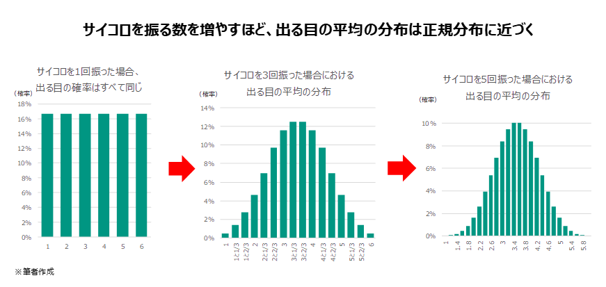 サイコロを振る数を増やすほど、出る目の平均の分布は正規分布に近づく