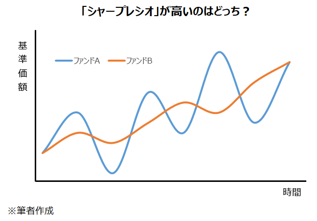 「シャープレシオ」が高いのはどっち？