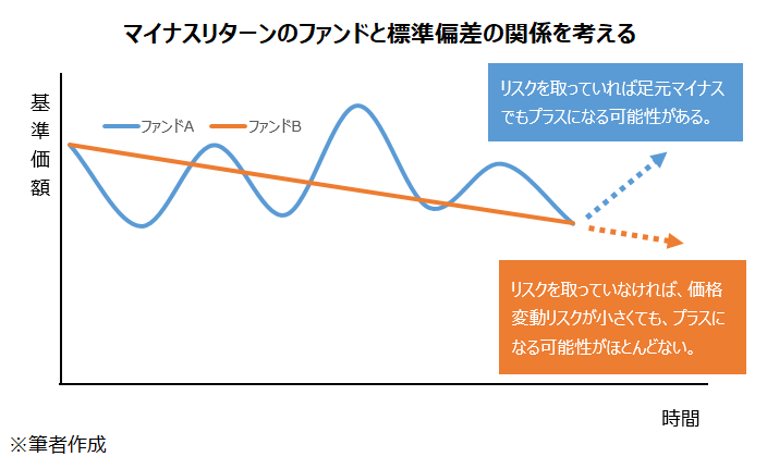 マイナスリターンのファンドと標準偏差の関係を考える