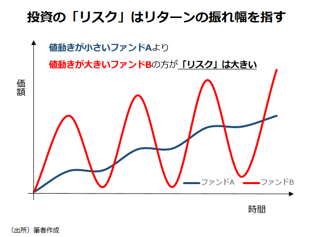 投資の「リスク」はリターンの振れ幅を指す