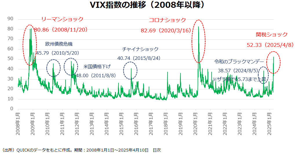 VIX指数の推移(2008年以降)
