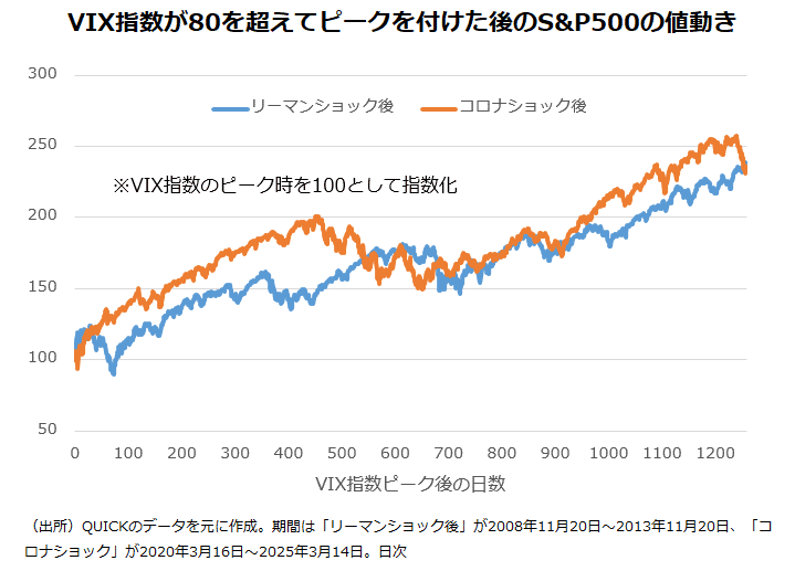 VIX指数が80を超えてピークを付けた後のS&P500の値動き
