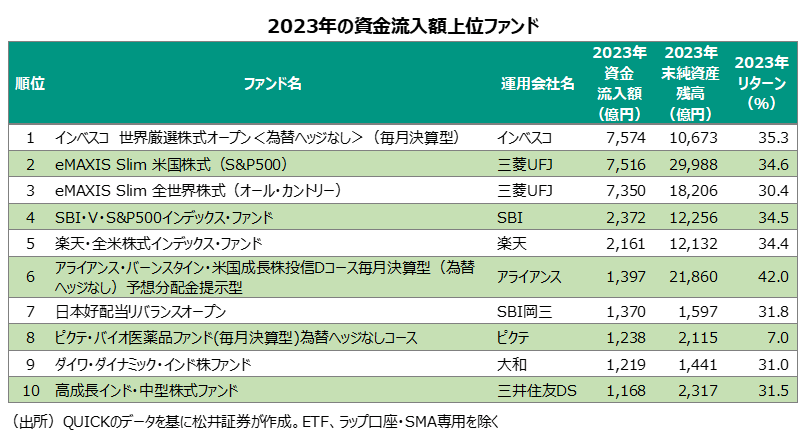 2023年の資金流入額上位ファンド