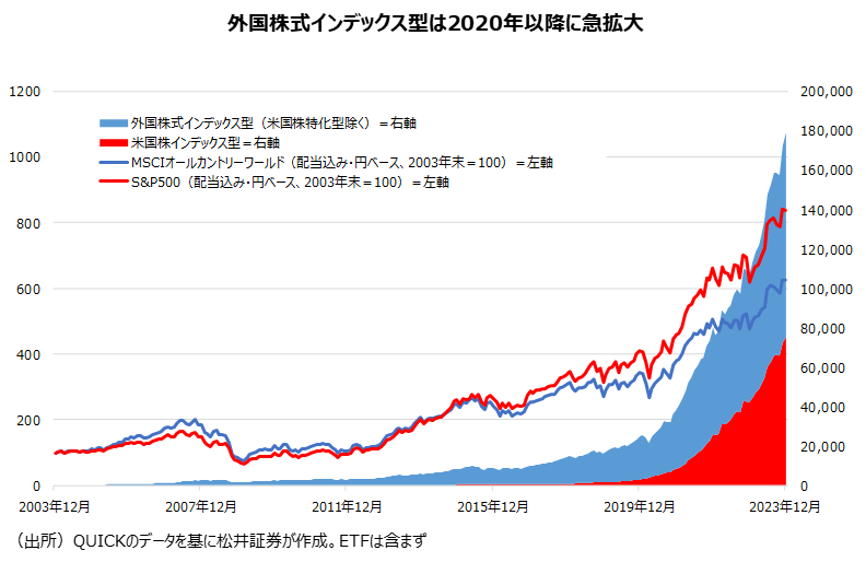 外国株インデックス型、2020年以降に急拡大