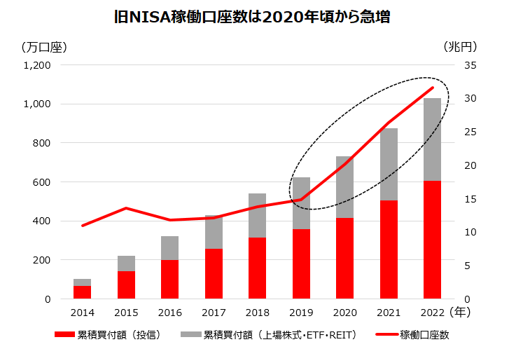 旧NISA稼働口座数は2020年頃から急増