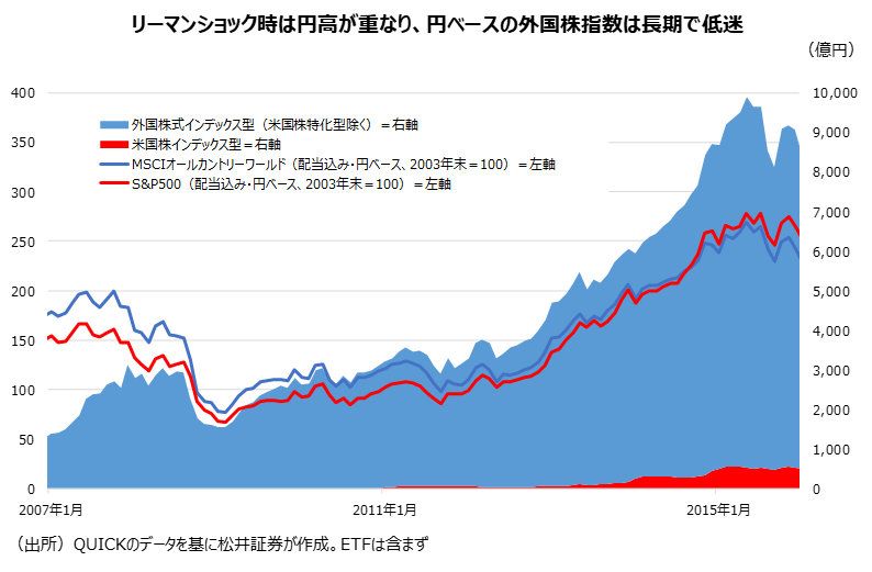 リーマンショック時は円高が重なり、円ベースの外国株指数は長期で低迷