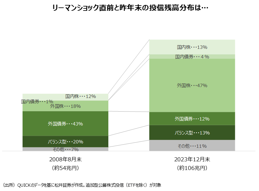 リーマンショック直前と昨年末の投信残高分布は・・・