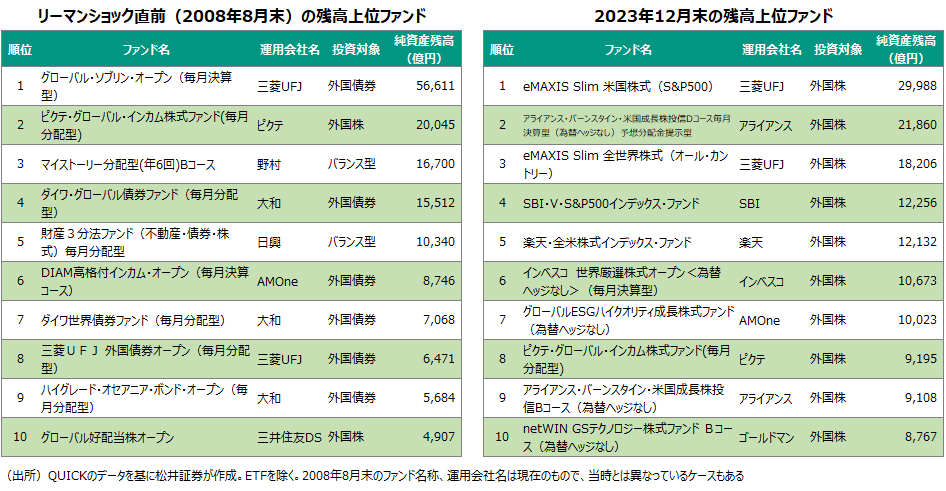 リーマンショック直前の残高上位ファンド、2023年12月末の残高上位ファンド